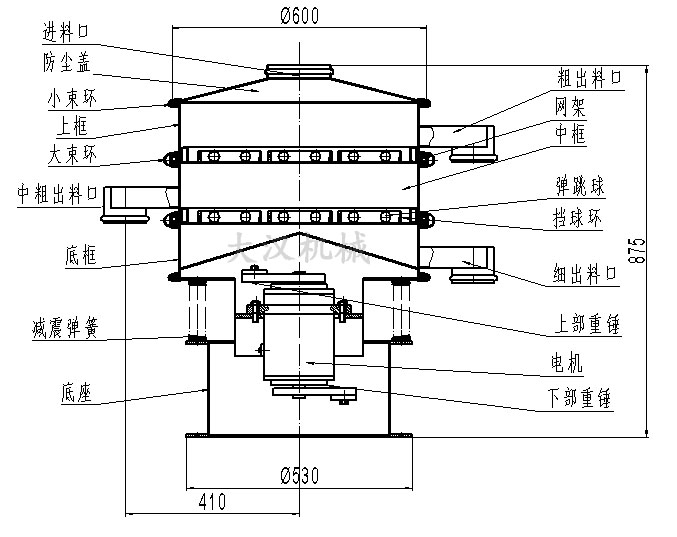 旋振篩結構圖：進料口，防塵蓋，大束環(huán)，網架，擋球環(huán)，底框。