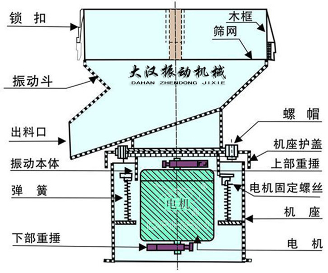 過(guò)濾篩結(jié)構(gòu)：出料口，振動(dòng)本體，彈簧，篩網(wǎng)，螺帽等。