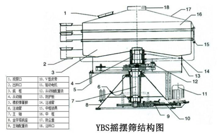 該產品的主要結構有：篩網，電機，進料口，啟動裝置等