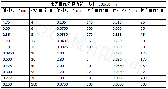 實(shí)驗(yàn)篩網(wǎng)目數(shù)對應(yīng)孔徑大?。汉Y孔尺寸：0.15-4.75 實(shí)驗(yàn)篩網(wǎng)標(biāo)準(zhǔn)