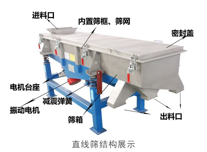 直線篩結構包括：進料口，網架裝置（內部），減震裝置，振動電機，收塵口，出料口，底部電機等。
