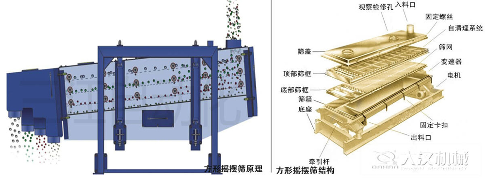 方形搖擺篩又稱往復篩，其驅動裝置所產生的振動力是繞固定軸，方向呈一定規(guī)律變化的慣性力，其本質是有偏心輪繞定軸轉動所形成的往復慣性力。由于其慣性帶動物料的運動從而實現方形搖擺篩的篩分效果。該結構是由：篩蓋，頂部篩框，底部篩框，篩網，出料口等部件組成。